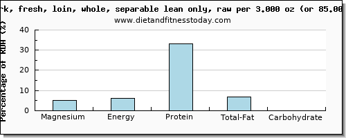 magnesium and nutritional content in pork loin